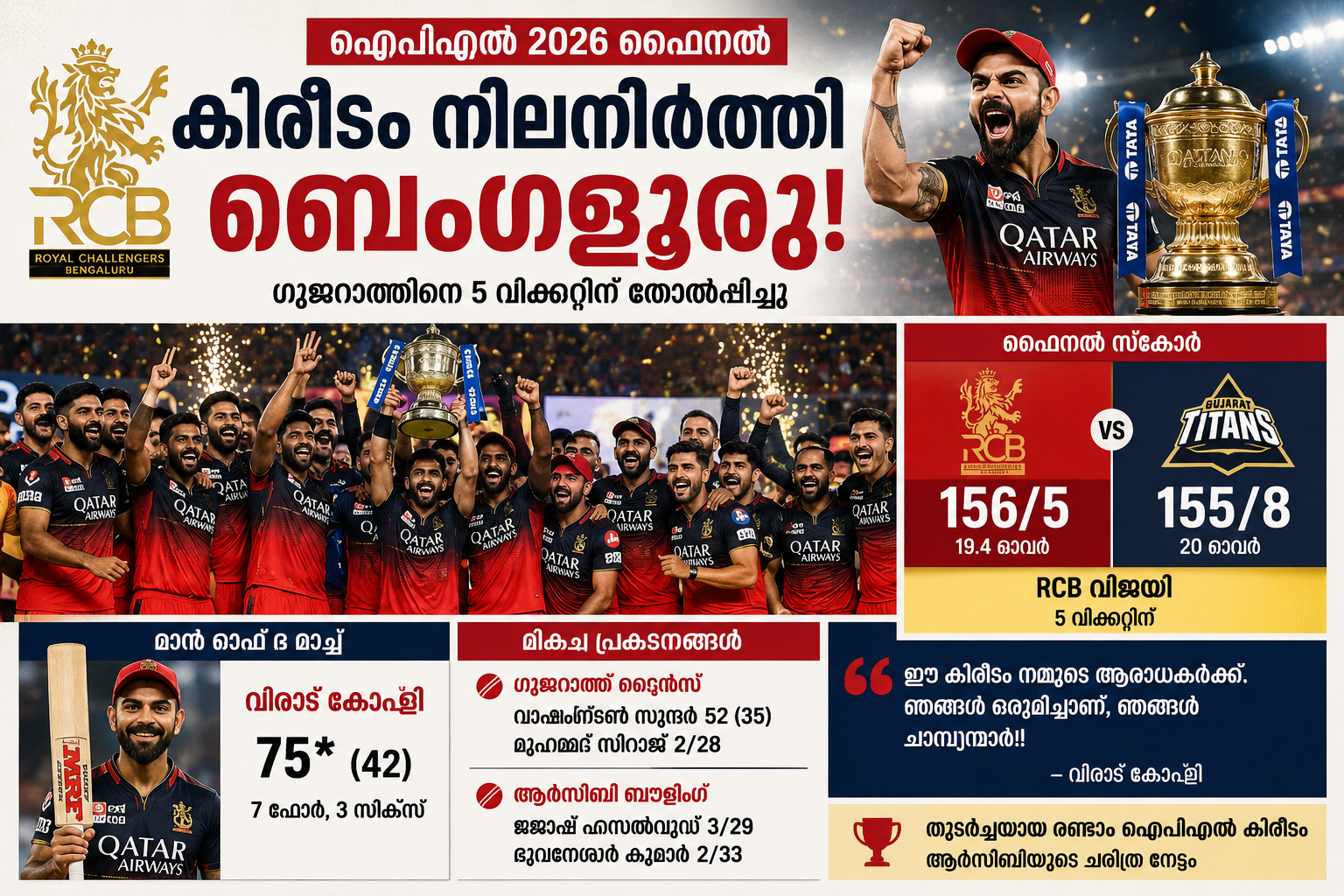 IPL 2026 ഫൈനൽ: കോഹ്ലിയുടെ മാസ്റ്റർക്ലാസ്; കിരീടം നിലനിർത്തി ബെംഗളൂരു IPL 2026 ഫൈനൽ: കോഹ്ലിയുടെ മാസ്റ്റർക്ലാസ്; കിരീടം നിലനിർത്തി ബെംഗളൂരു